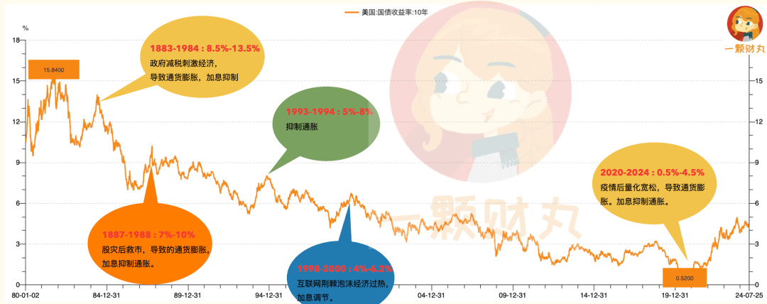 t-bond-interest-trend