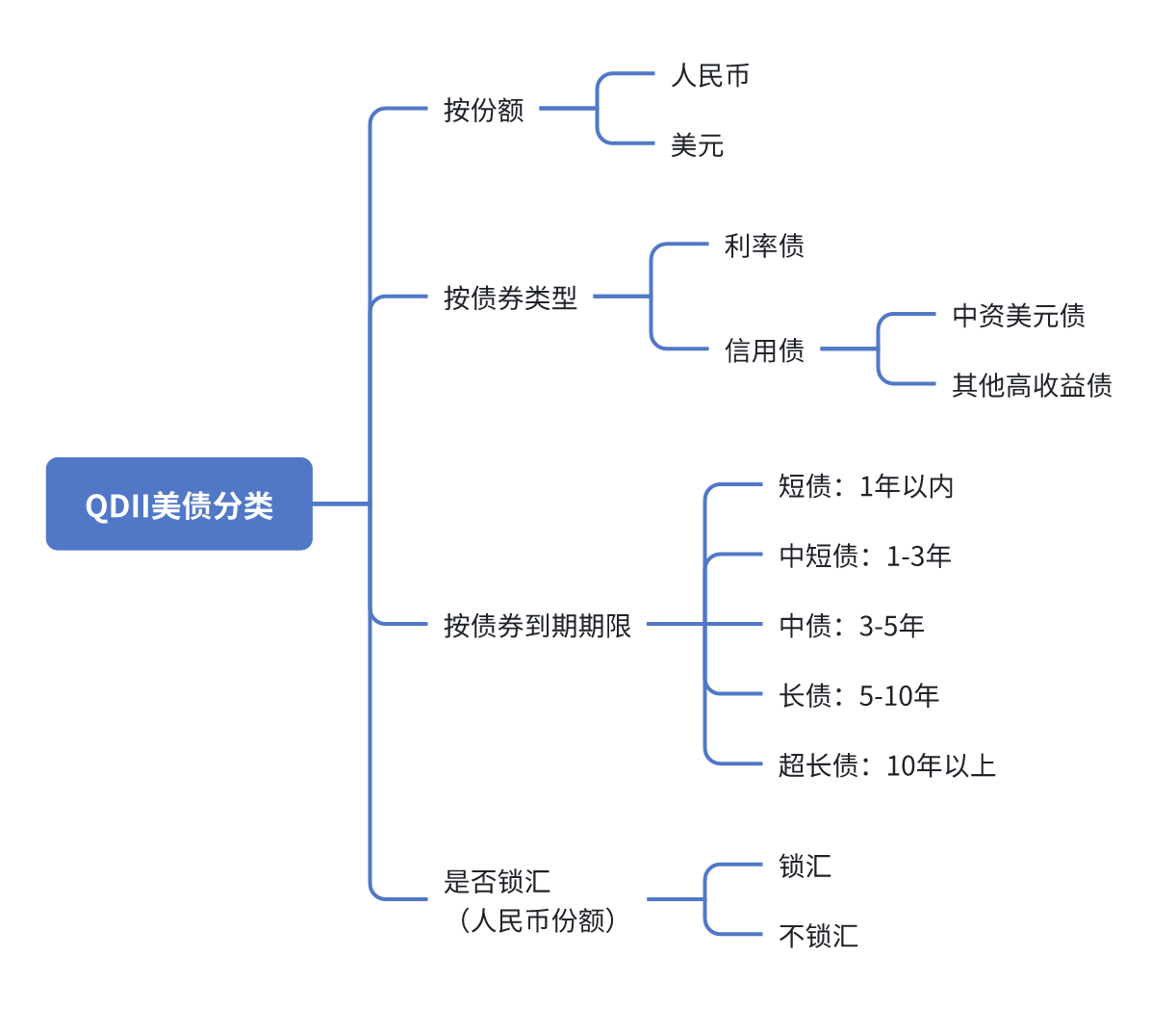 us-bond-fund-classification