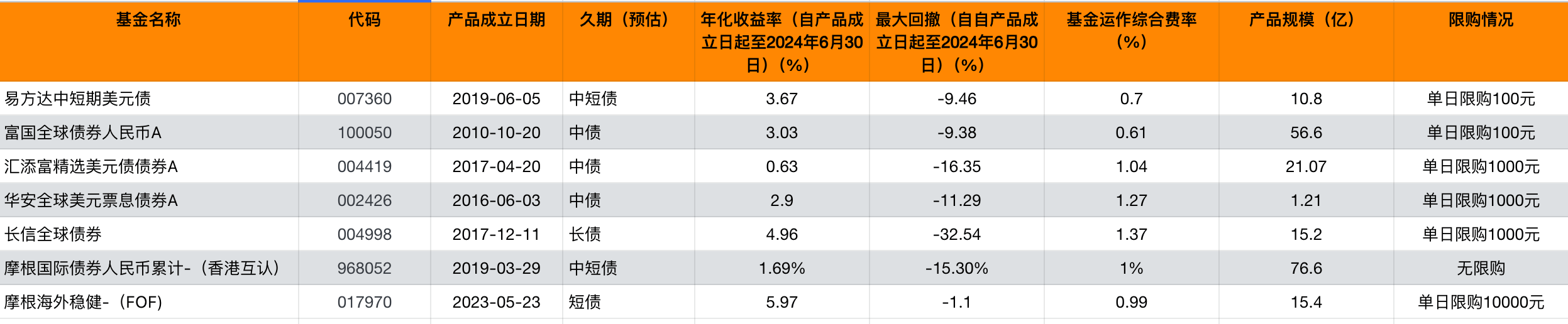 us-bond-qdii-list