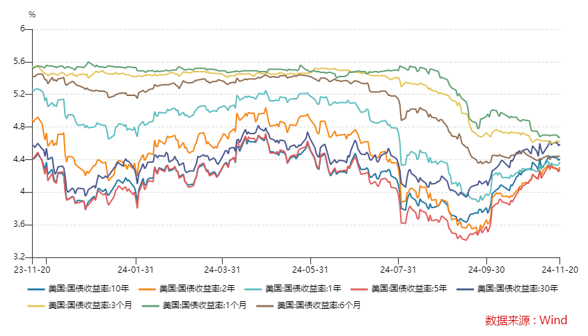 us-treasury-duration-yield