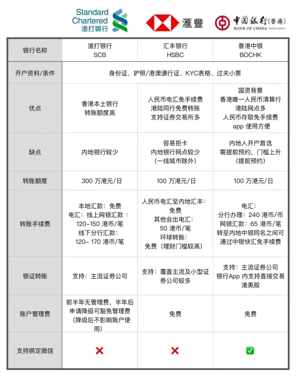 hongkong-bank-compare