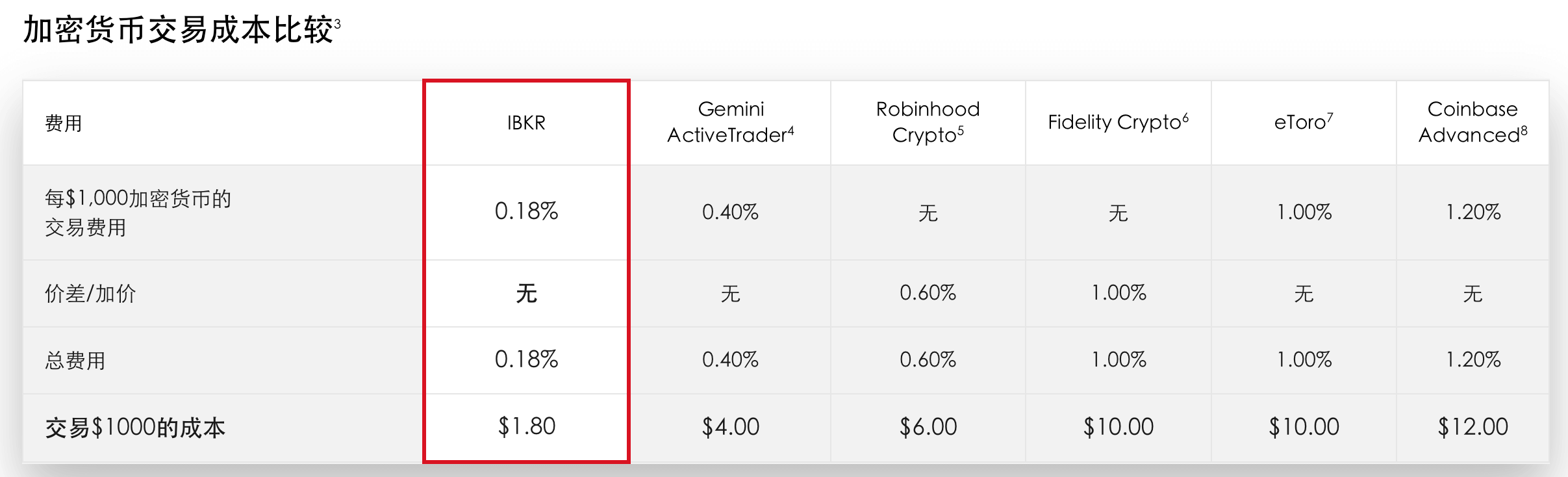 ibkr-crypto-fee-compare