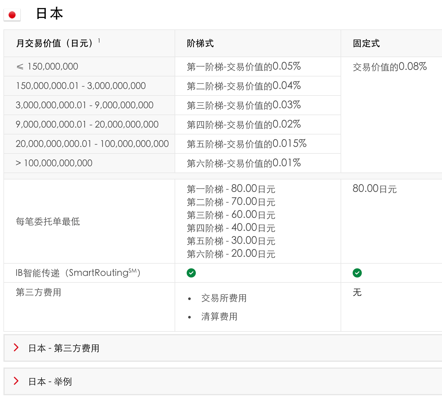 ibkr-fee-japan-stock