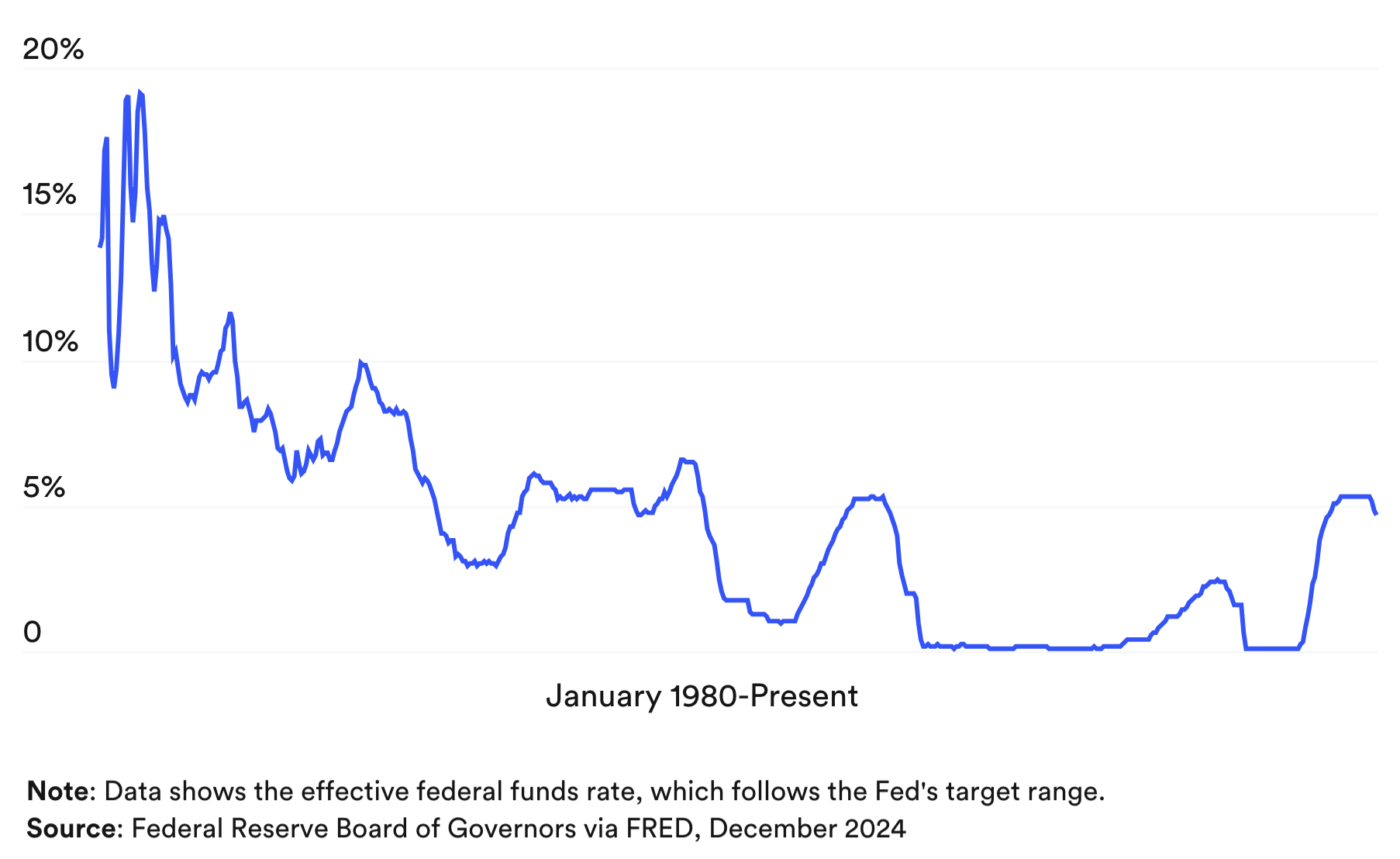 federal-effective-rate-history